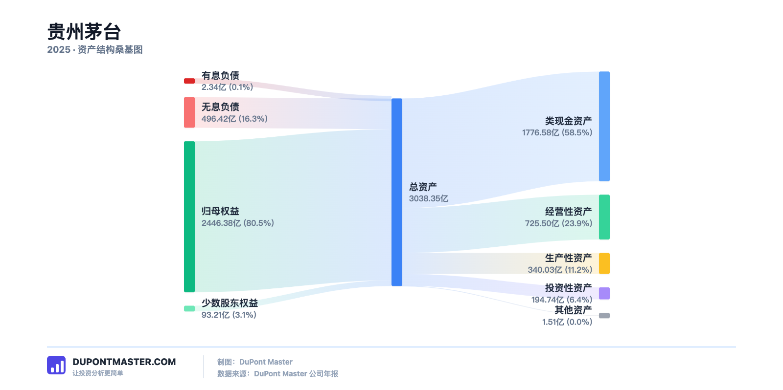 DupontMaster 杜邦大师贵州茅台资产结构截图