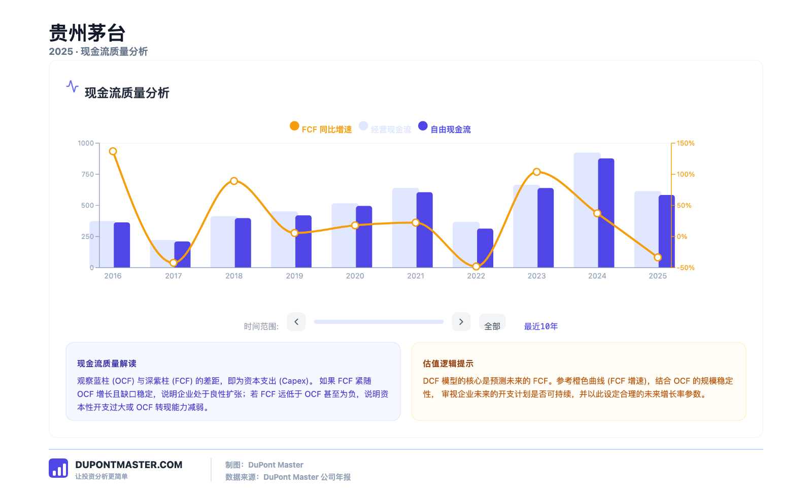 DupontMaster 杜邦大师贵州茅台现金流质量分析截图