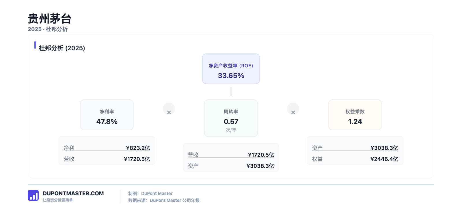 DupontMaster 杜邦大师贵州茅台杜邦分析截图
