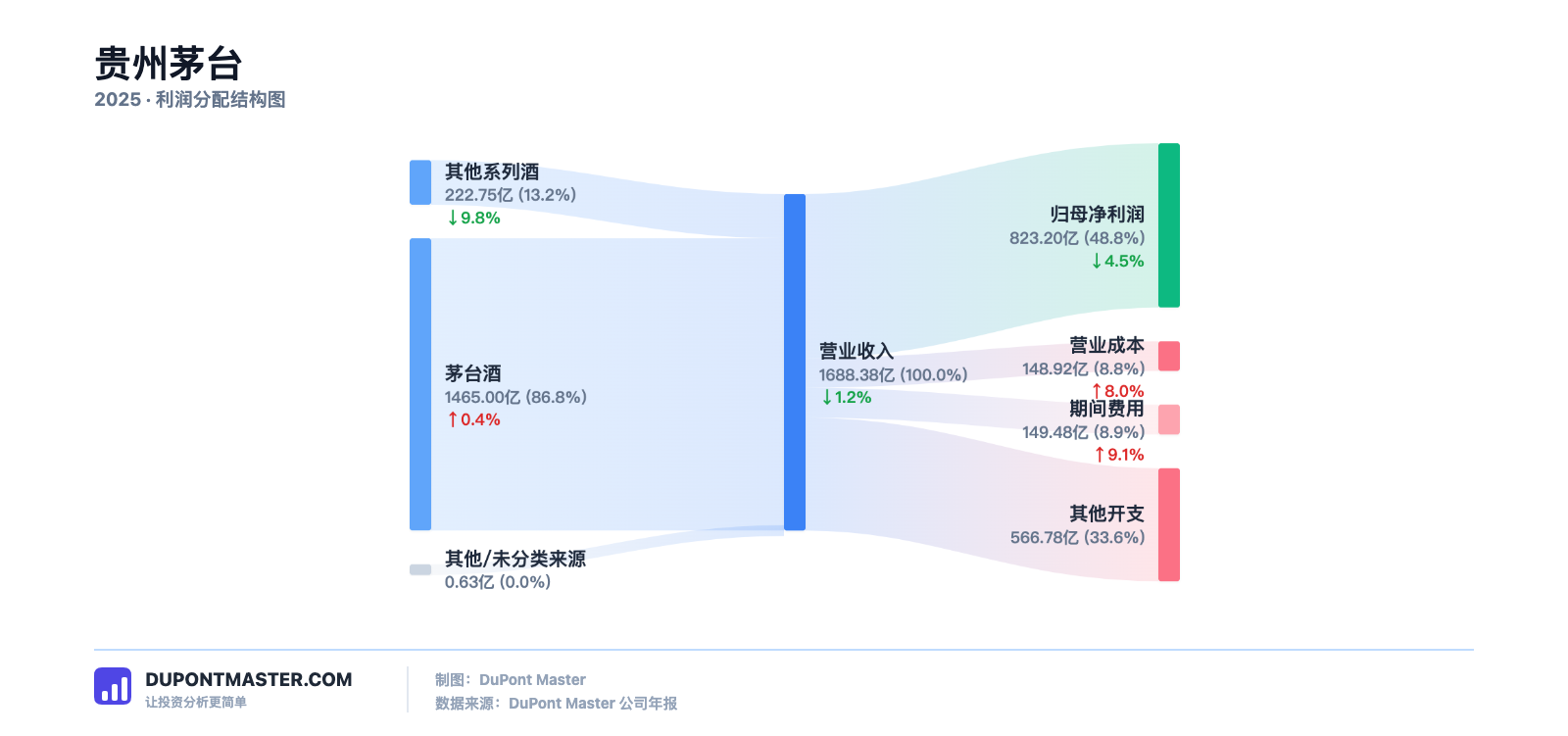 DupontMaster 杜邦大师贵州茅台利润结构截图